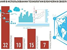 Транспортные компании оказались не готовы к внедрению новых технологий