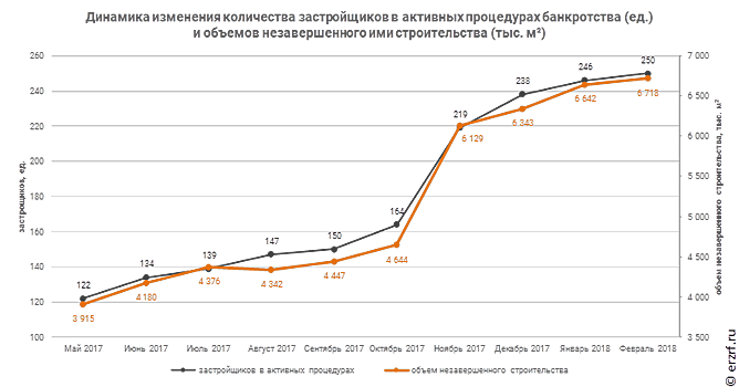 Темпы роста количества застройщиков-банкротов замедляются