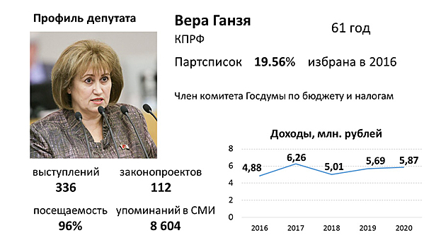 Новосибирские госдумцы 2016 – 2021. Вера Ганзя