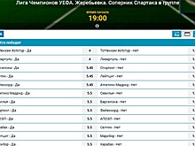 ЦСКА и «Спартак» узнали своих соперников по Лиге чемпионов