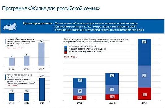 Принятая в 2014 году госпрограмма обеспечения россиян доступным и комфортным жильем дополнена планом ее реализации на 2017–2019 годы