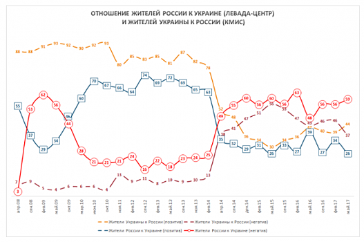 Более 35 % россиян выступают за введение визового режима с Украиной