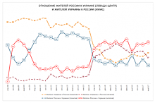 Более 35 % россиян выступают за введение визового режима с Украиной