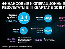 Tele2 подвела итоги III квартала 2019 года: чистая прибыль выросла на 114%