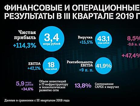 Tele2 подвела итоги III квартала 2019 года: чистая прибыль выросла на 114%