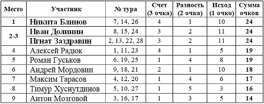 Результаты конкурса прогнозов авторов и читателей Rusfootball по итогам 28 тура РПЛ