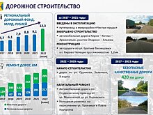В 2022 году наполняемость дорожного фонда увеличилась в 2 раза