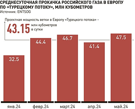 Европа наращивает закупки российского газа через Турцию