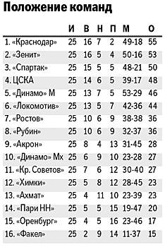 "Спартак" сумел победить "Акрон" в компенсированное время