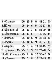 "Спартак" сумел победить "Акрон" в компенсированное время