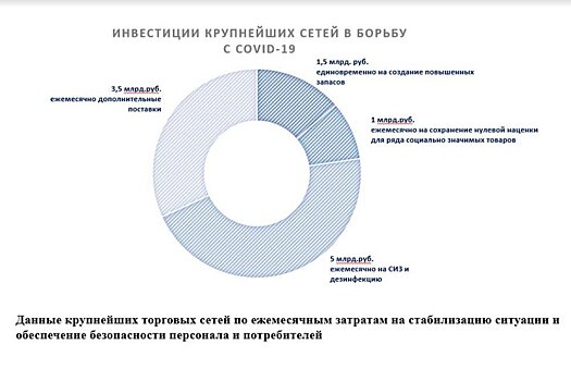 Торговый сектор назвал свои затраты на сохранение работы в условиях пандемии