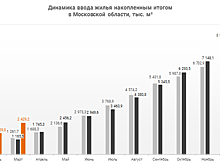 Ввод жилья в Московской области за январь-март 2018 года вырос на 108,4% (графики)