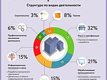 Около 70 свободных площадок представлено на инвестиционном портале Москвы для аренды предпринимателями