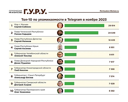 Глеб Никитин попал в топ-10 рейтинга упоминаемости губернаторов в Telegram