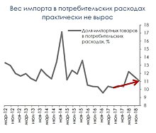 Импорт в РФ продолжает снижаться вопреки росту инвестиций