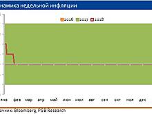 Консенсус-прогноз: эксперты ожидают снижения ключевой ставки ЦБ