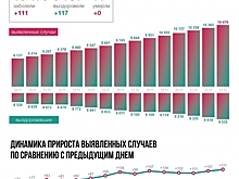 В Ярославской области коронавирус поставил новый рекорд осени