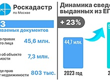 За полгода выдано порядка 55 млн сведений о недвижимости  в Москве