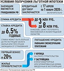 Ипотека под 6,5% на жилье в новостройках поможет снизить цены на вторичке