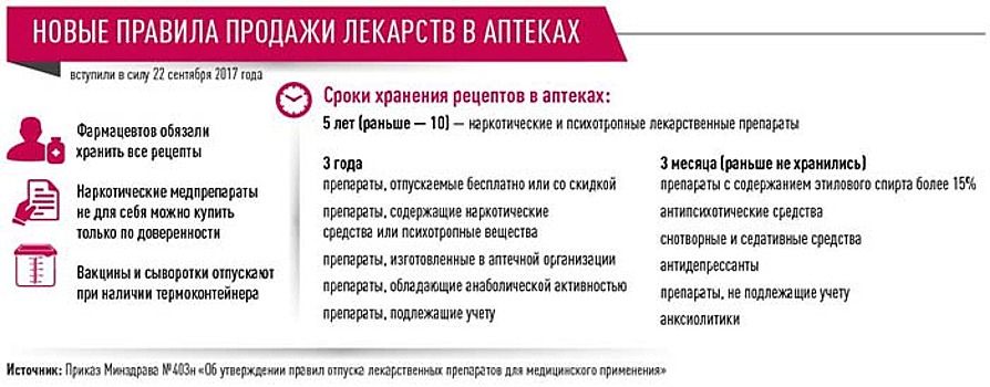 Один рецепт - одна упаковка: в России ужесточили систему продажи "таблеток от депрессий"