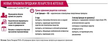 Один рецепт - одна упаковка: в России ужесточили систему продажи "таблеток от депрессий"