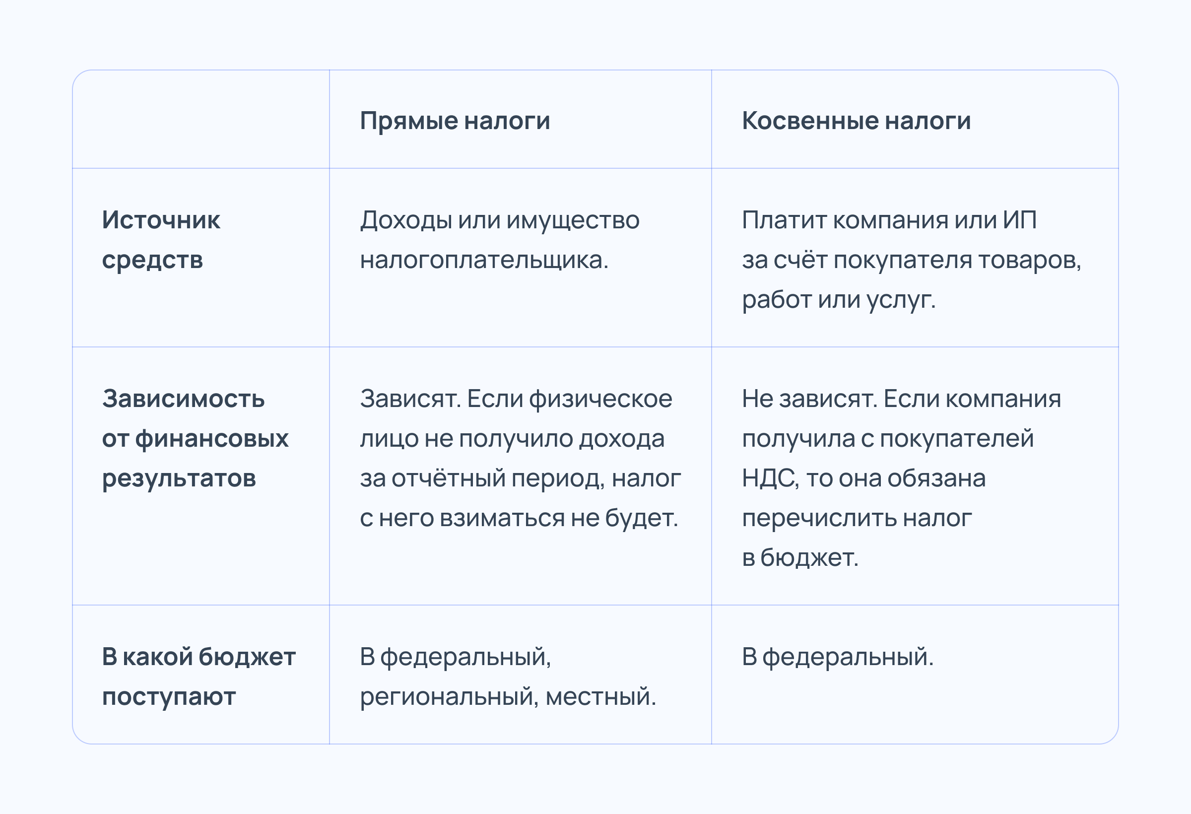 Что такое прямые и косвенные налоги