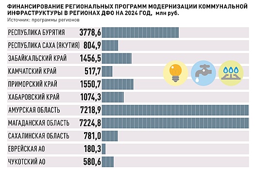Как регионы модернизируют коммунальную инфраструктуру