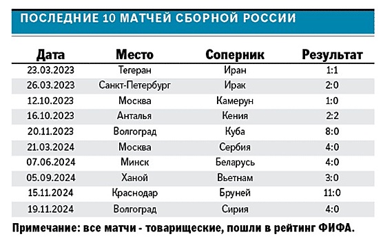 Сборная России 19 марта проведет товарищеский матч с Гренадой