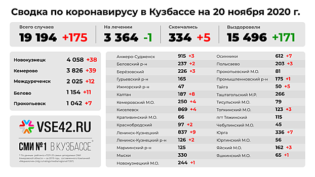 Пять кузбассовцев с COVID-19 погибли от воспаления легких 