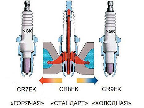 Рекомендации по выбору свечей зажигания