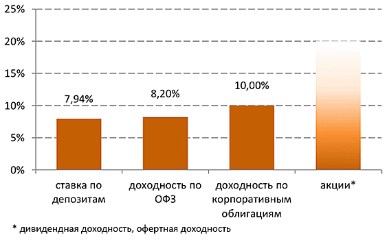 Доходность или риск: как вчерашним вкладчикам не обжечься на акциях?