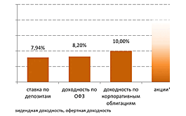 Доходность или риск: как вчерашним вкладчикам не обжечься на акциях?