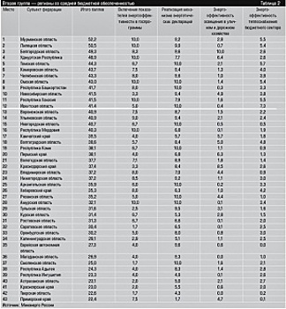 В рейтинге Минэнерго России Иркутская область заняла 12 место в группе регионов со средней бюджетной обеспеченностью