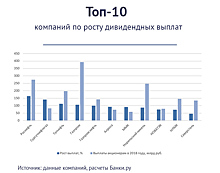 ​Время собирать дивиденды