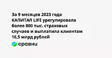 За 9 месяцев 2023 года КАПИТАЛ LIFE урегулировала более 800 тыс. страховых случаев и выплатила клиентам 16,5 млрд рублей