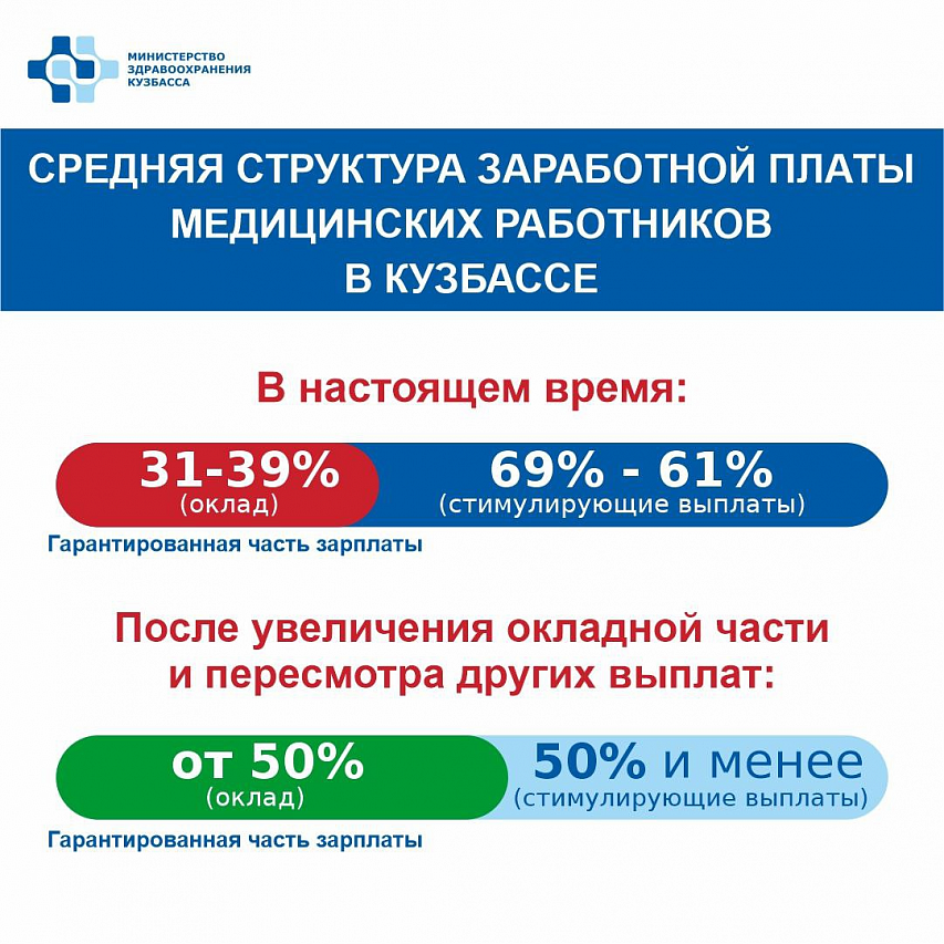 Кузбасские власти пообещали увеличить оклады медиков минимум до 50%