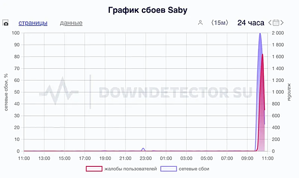 Сбой в работе СБИС произошел из-за массовой атаки украинских хакеров