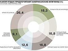Американские мужчины предпочитают отдых на Аляске