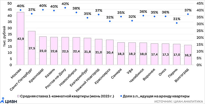 Челябинцы треть зарплаты тратят на аренду жилья