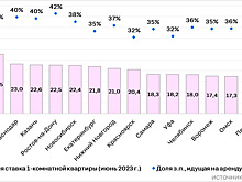 Челябинцы треть зарплаты тратят на аренду жилья