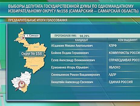 Александр Хинштейн набирает более 56% голосов после обработки 98,29% протоколов УИКов