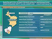 Александр Хинштейн набирает более 56% голосов после обработки 98,29% протоколов УИКов