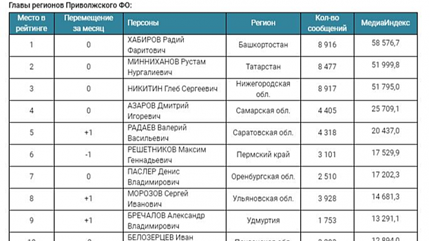 Саратовскому губернатору не удалось обойти самарского коллегу в медиарейтинге за май