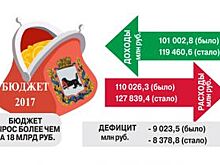 Бюджет с плюсом
