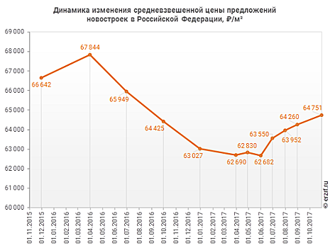 Цена предложения по новостройкам продолжает расти