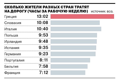 Исследование о потерянном времени