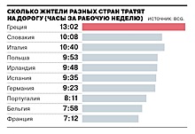 Исследование о потерянном времени