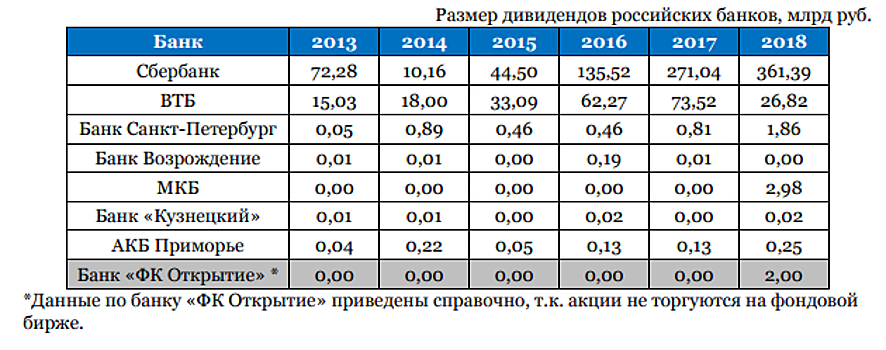 НРА: российские компании выплатят 3,2 трлн рублей дивидендов за 2018 год