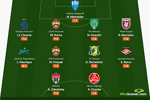 Дзюба и Заболотный вошли в символическую сборную РПЛ от Whoscored по итогам апреля