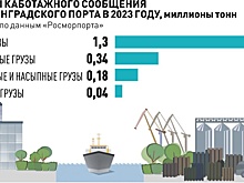 В Калининград по морю теперь доставляют только санкционные грузы